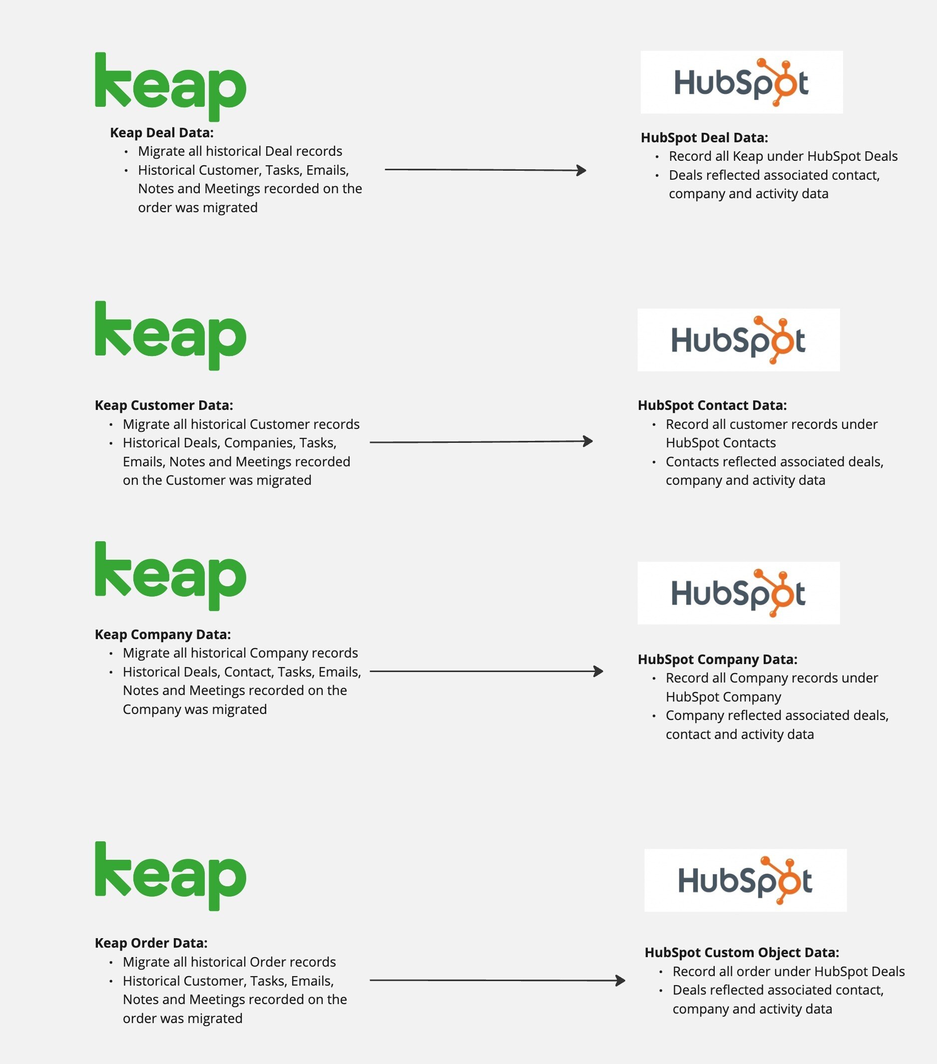 Keap Data Flow
