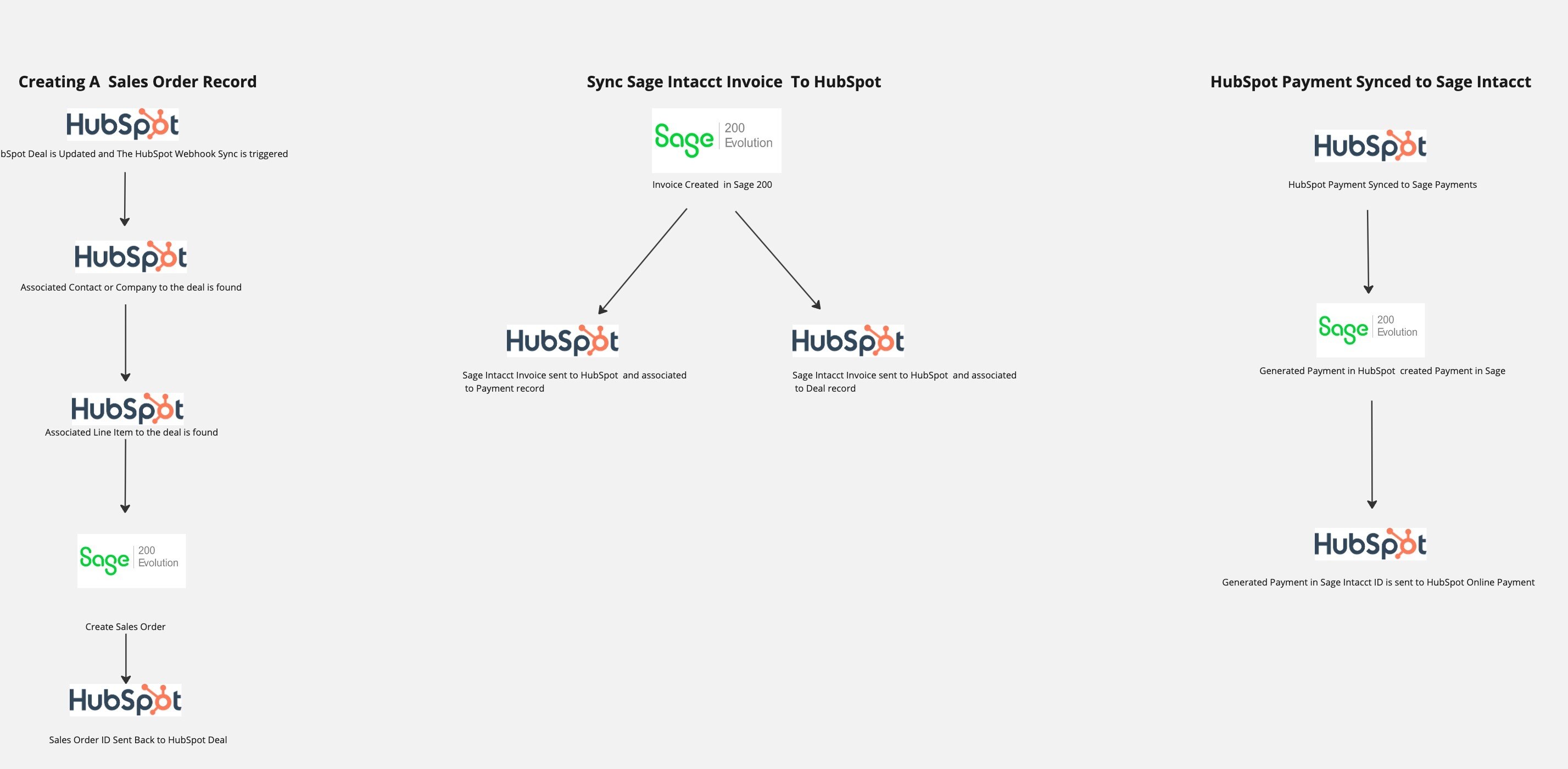 Sage Intacct Data Flow