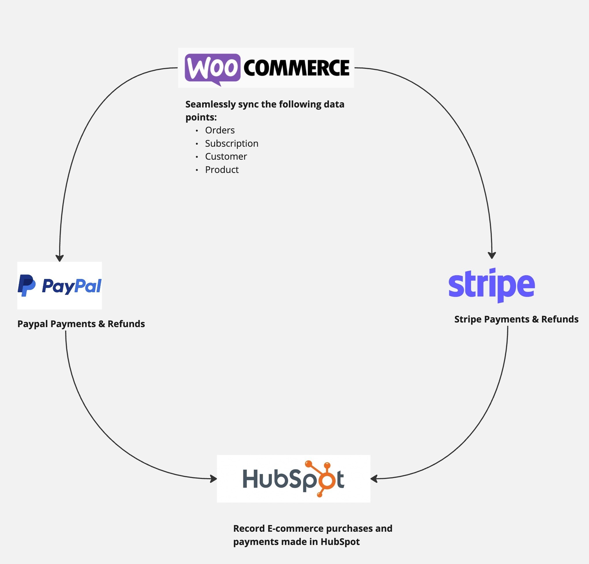 Woocommerce Data Flow